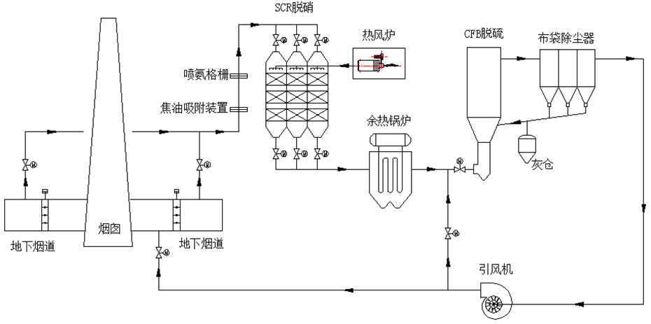 焦炉/高炉烟气脱硫脱硝超低排放解决方案