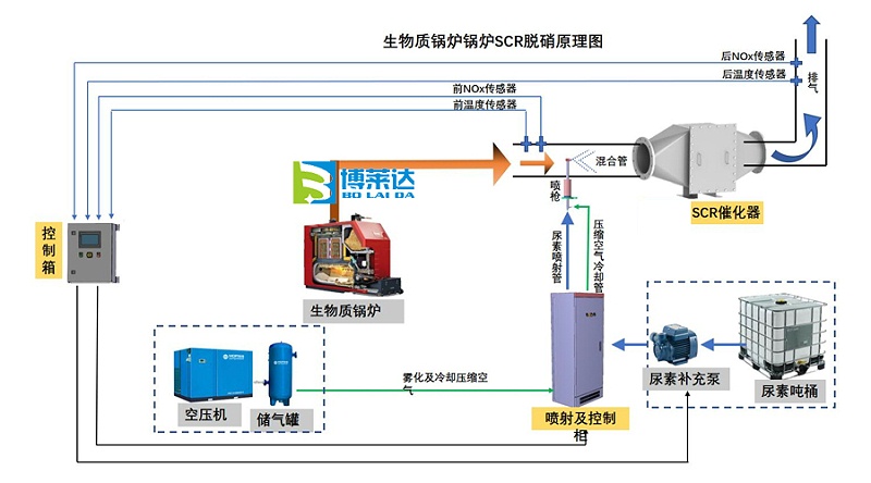 生物质锅炉脱硝技术方案