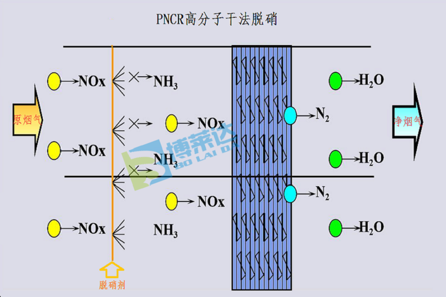 pncr高分子脱硝反应机理