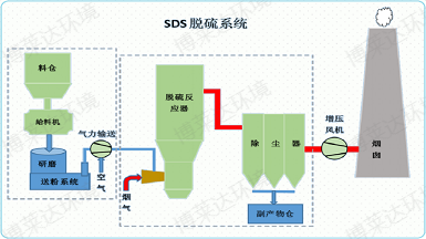 sds碳酸氢钠干法脱硫