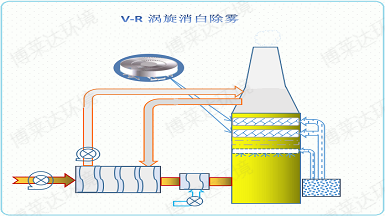 V-R涡旋脱白除酸雾