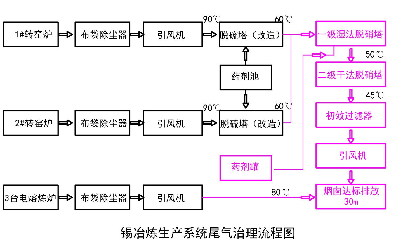 锡冶炼生产系统尾气治理流程图-博莱达环境