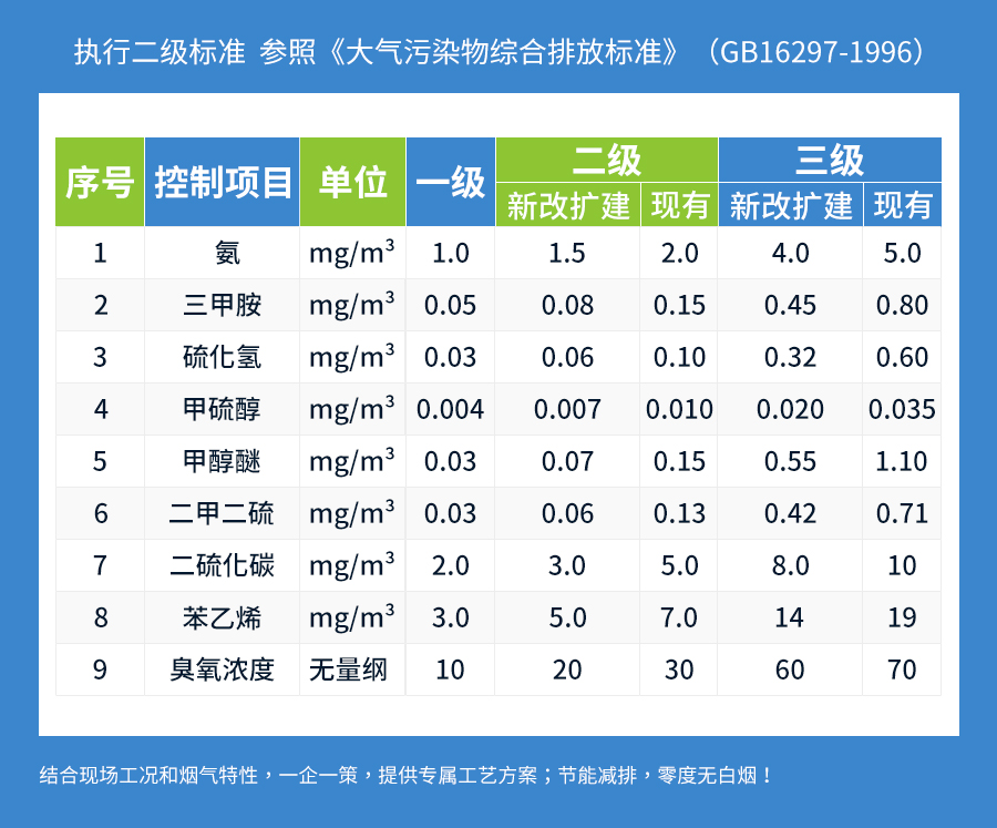 排放标准