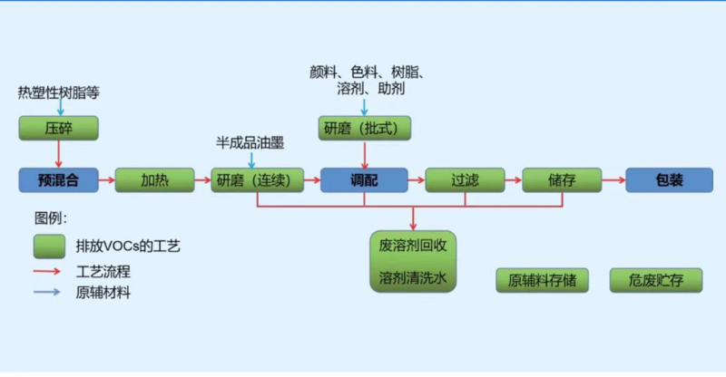 油漆涂料工业VOCs包含哪些工艺排放段-博莱达VOCs工业烟气治理