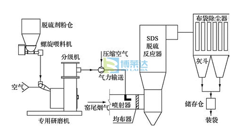 小苏打干法脱硫工艺