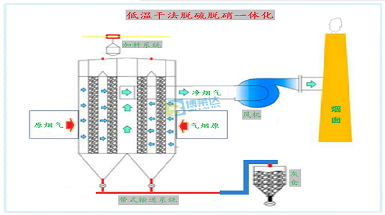 低温干法脱硫脱硝一体化