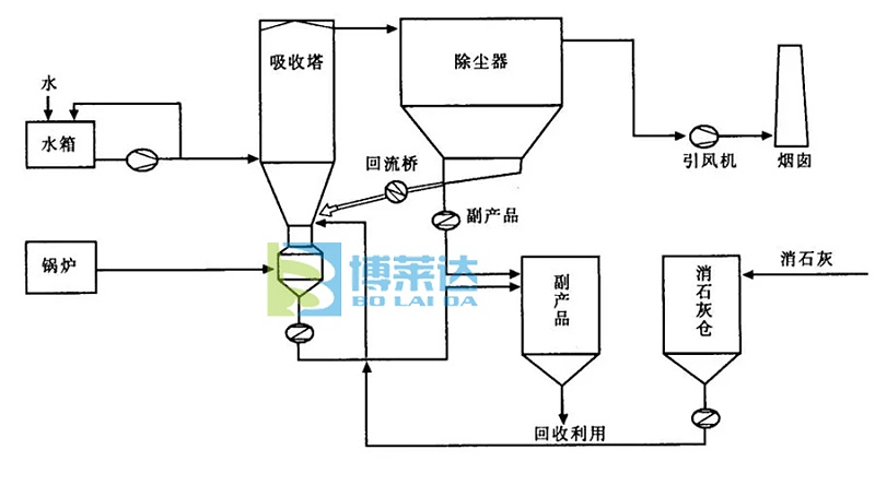循环流化床CFB半干法脱硫