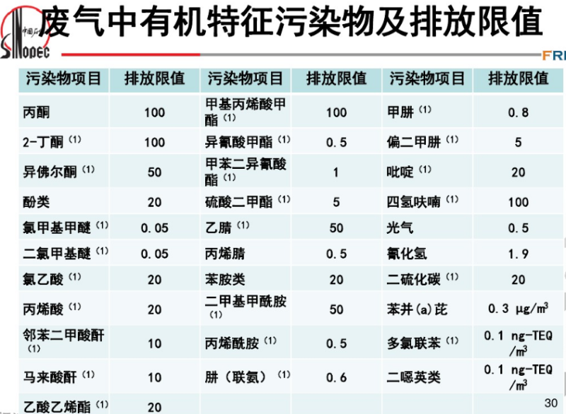 石油精细化工排放标准-博莱达环境