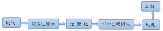 工艺流程-博莱达环境