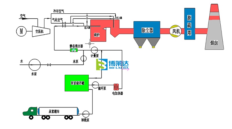 scr脱硝技术