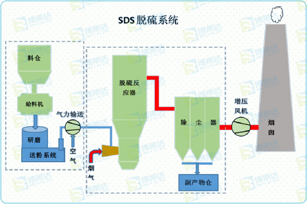 SDS干法脱硫工艺流程