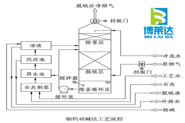 石墨制造行业尾气脱硫-钠钙双碱法