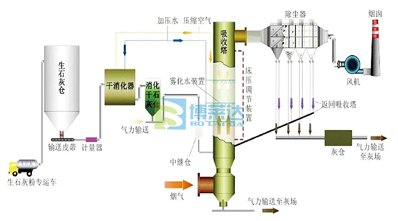 烟气脱硫脱硝