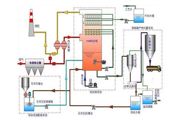 SDS钠基干法脱硫技术与传统石灰法脱硫技术的比较研究