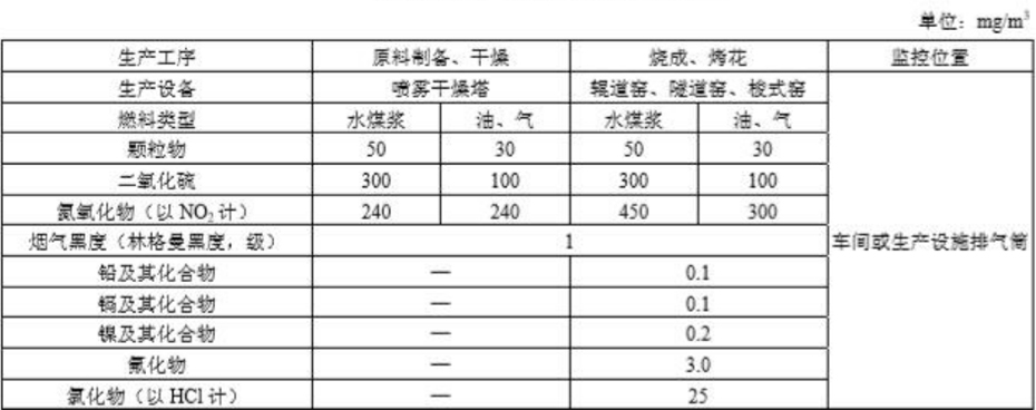 陶瓷工业窑炉排放标准-博莱达环境