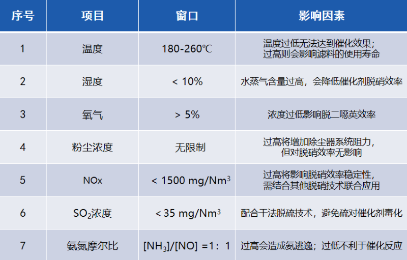 脱硝滤袋使用条件