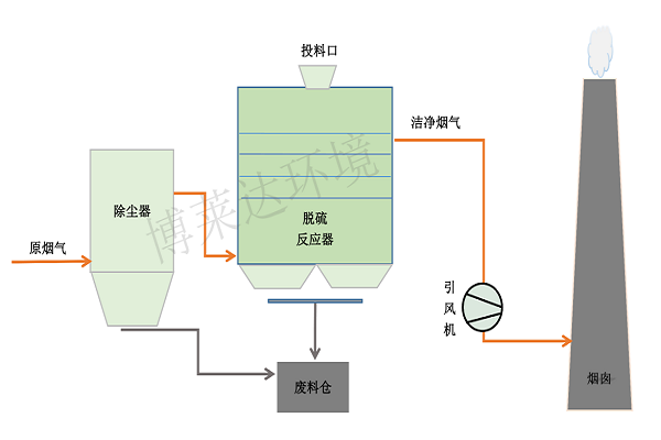 钙系干法脱硫