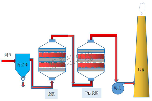 低温催化吸附干法脱硝