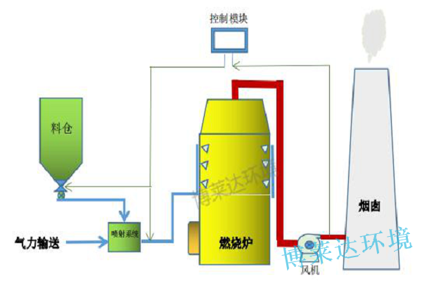 高分子炉内干法脱硝