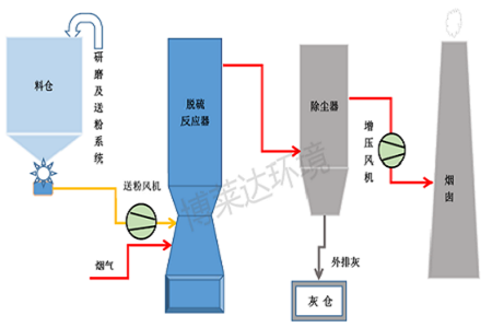 钠基干法脱硫