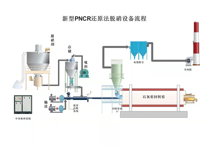 新型PNCR脱硫工艺