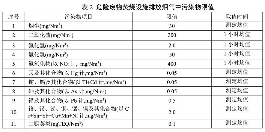 危险废物焚烧排放烟气中污染物限值-博莱达