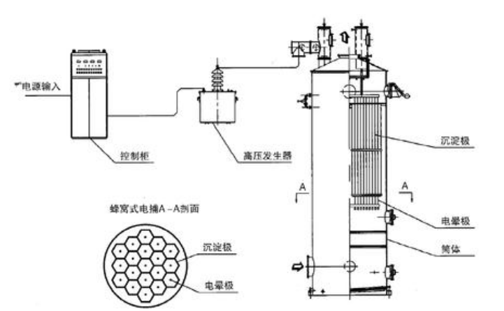 C5电捕焦油器工作原理-博莱达环境