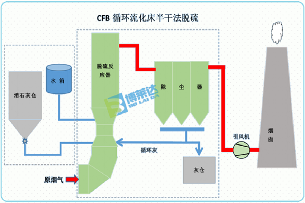 CFB循环流化床半干法脱硫工艺流程