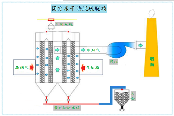 固定床干法脱硫脱硝一体化技术