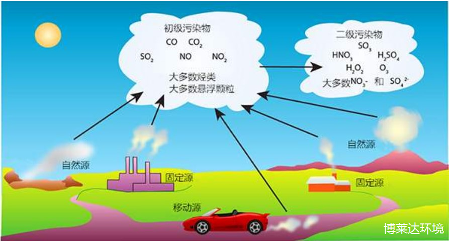 臭氧污染物的来源及成分-博莱达环境