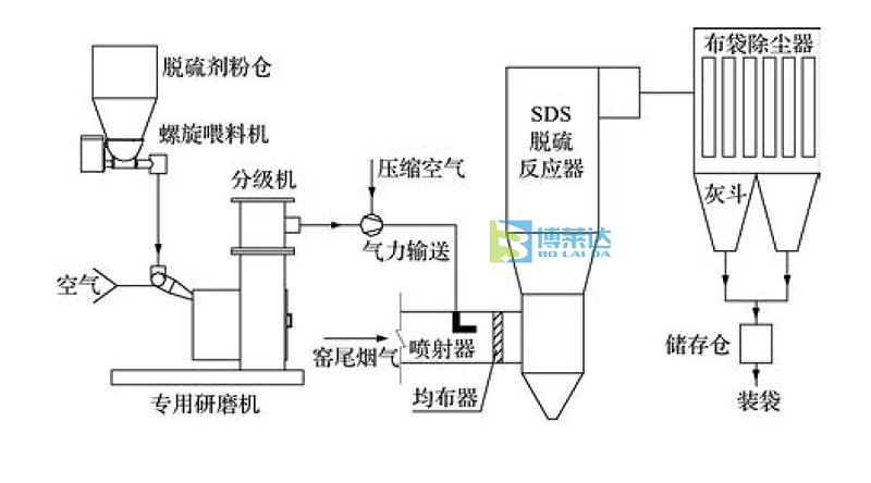 sds碳酸氢钠干法脱硫