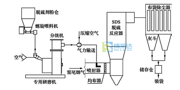 sds碳酸氢钠干法脱硫工艺