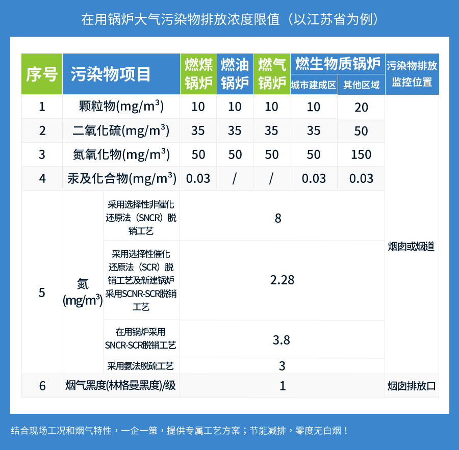 排放标准