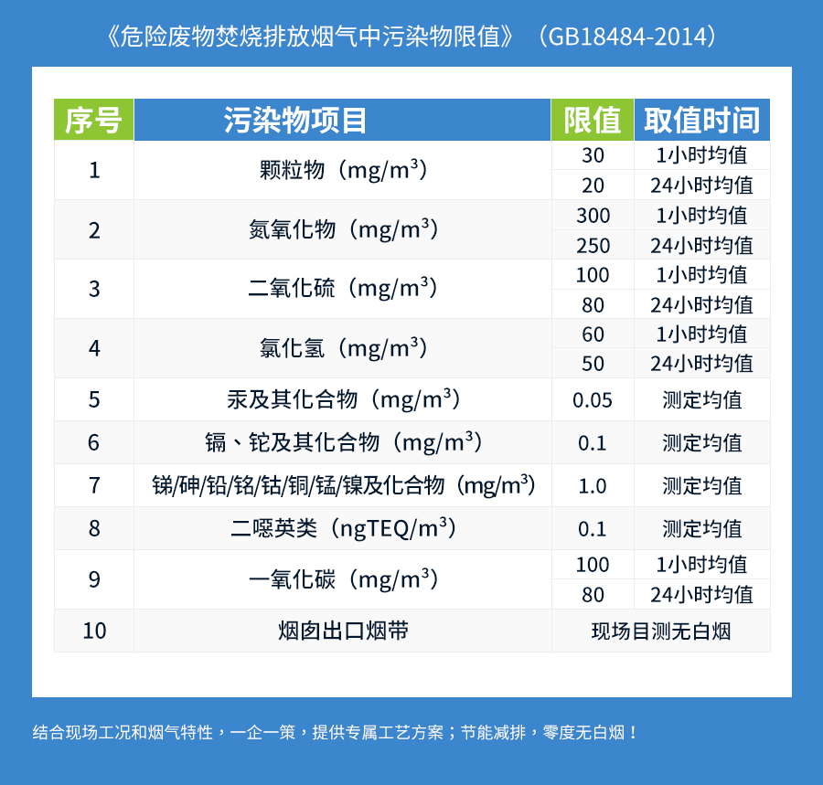 排放标准