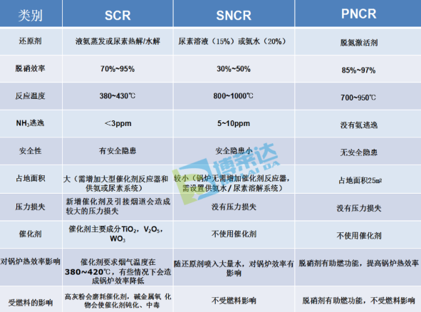高分子脱硝对比图