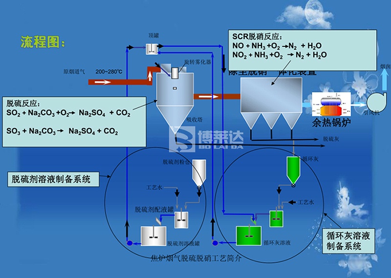焦炉烟气脱硫脱硝工艺