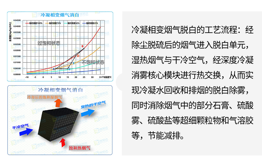 冷凝相变烟气脱白原理