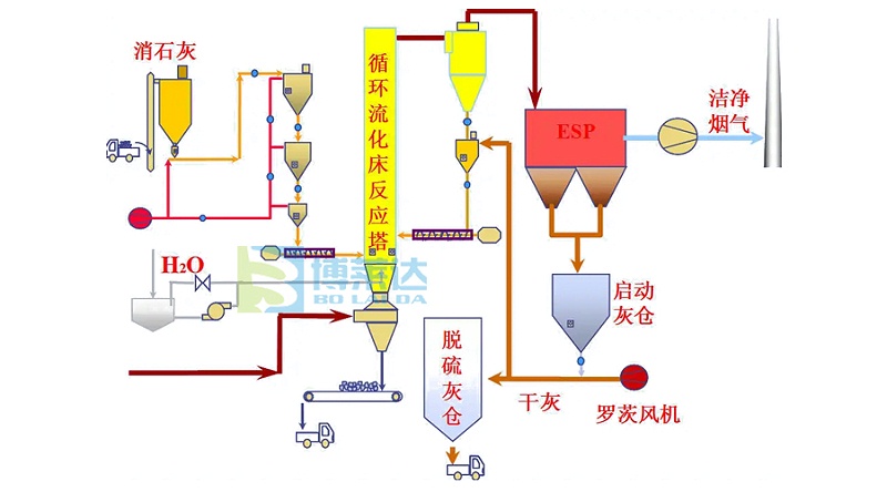 CFB半干法脱硫技术