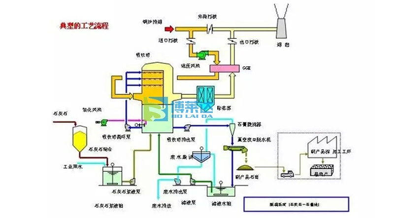 焦化厂脱硫工艺