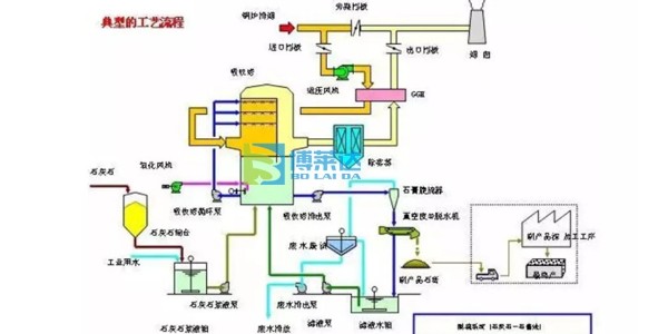焦化厂脱硫工艺原理介绍