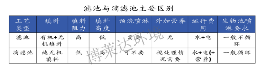 生物滤池与滴滤池的区别