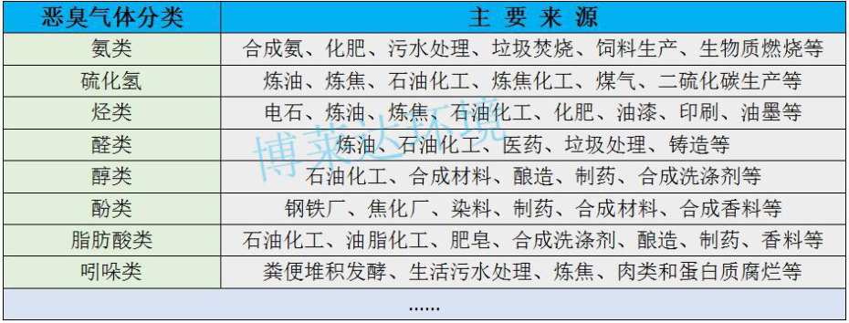 恶臭气体分类及来源