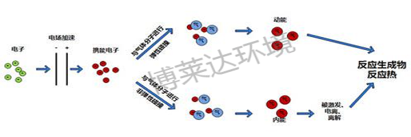 等离子作用过程