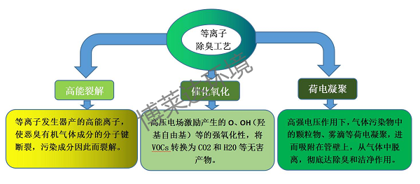 等离子除臭工艺