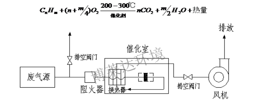 催化燃烧工艺