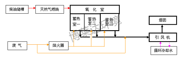 蓄热式热氧化器RTO