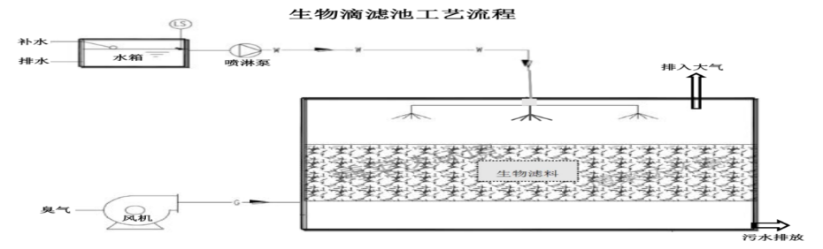 生物滴滤池流程图