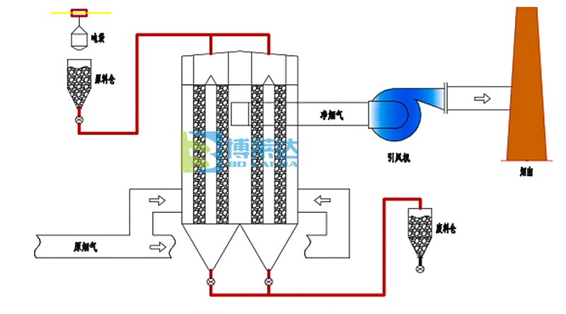 sds小苏打干法脱硫原理
