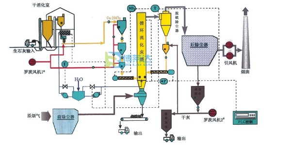 电厂CFB循环流化床半干法脱硫工艺特点介绍