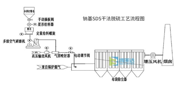 钠基SDS干法脱硫技术